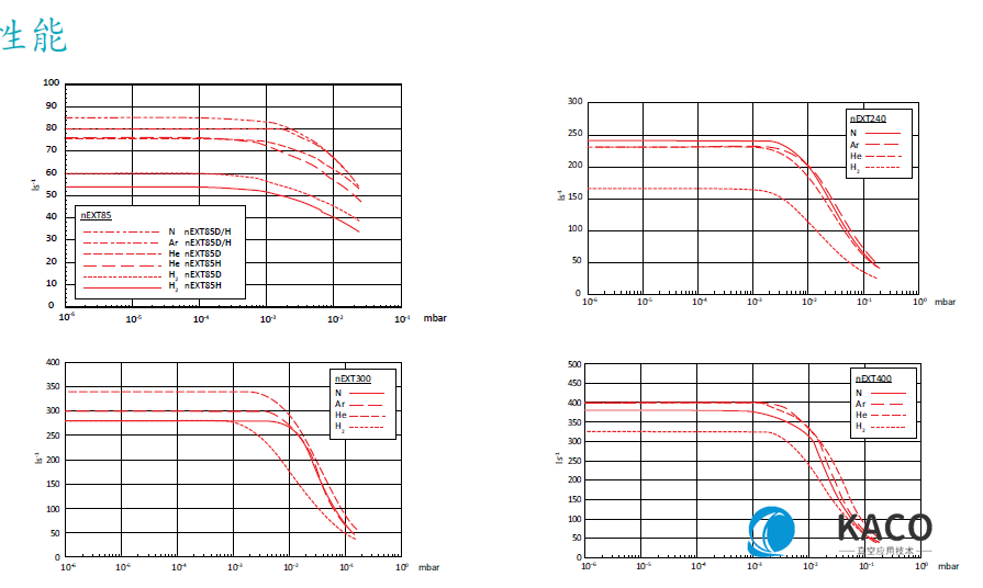 nEXT渦輪分子泵性能圖