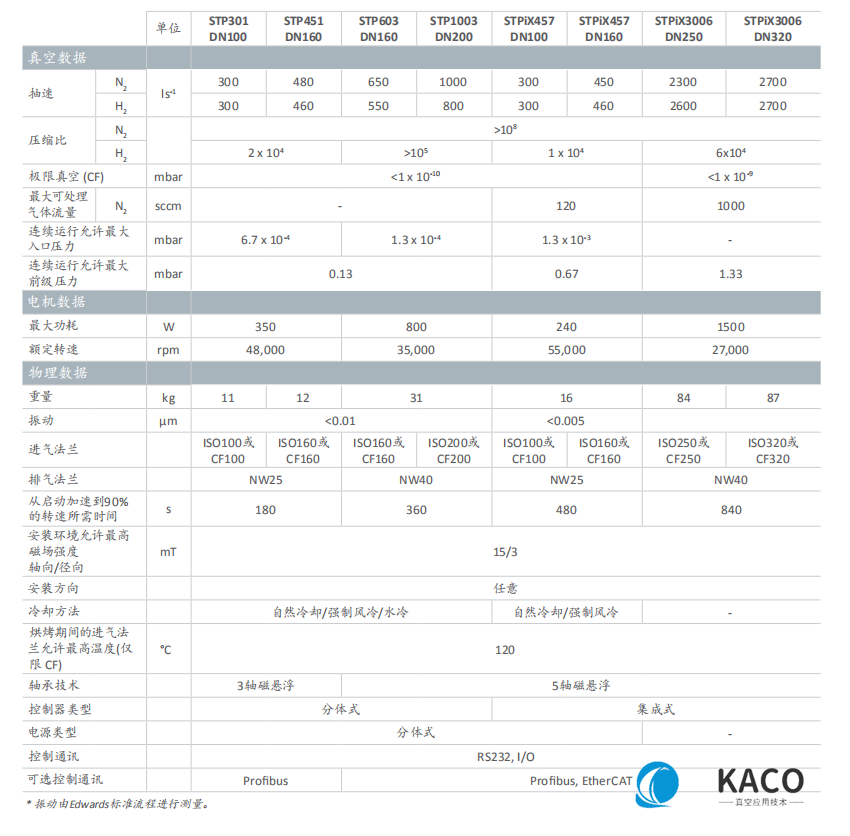 Edwards愛(ài)德華STP 磁懸浮渦輪分子泵技術(shù)數(shù)據(jù)