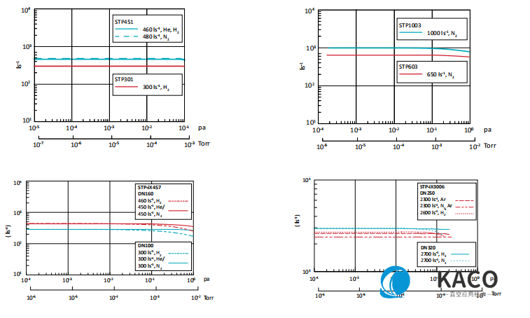 Edwards愛(ài)德華STP 磁懸浮渦輪分子泵性能圖