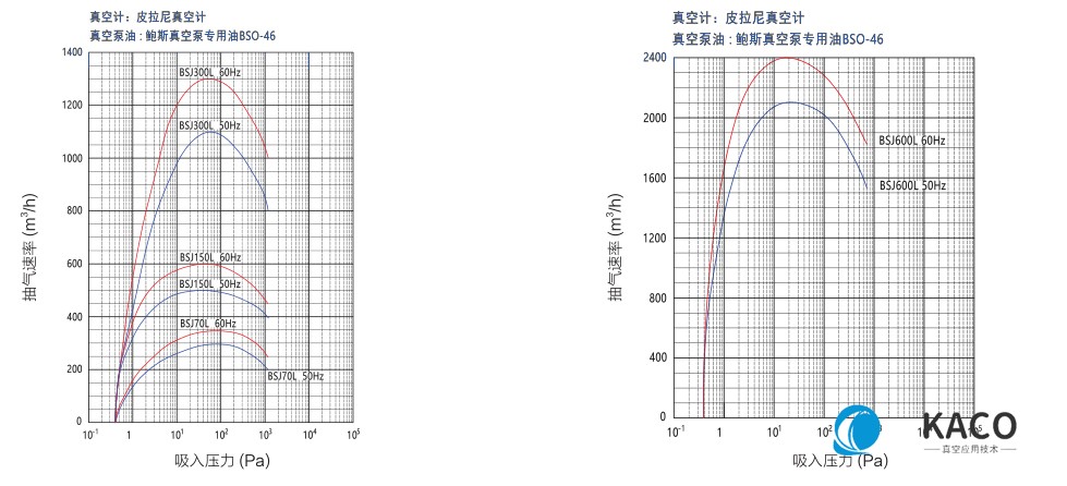 鮑斯真空泵羅茨式真空泵BSJ300L抽速曲線圖