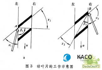 動葉片的工作示意圖