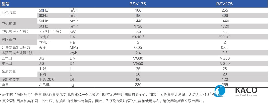 鮑斯真空泵雙級油旋片泵BSV175/275主要性能指標(biāo)