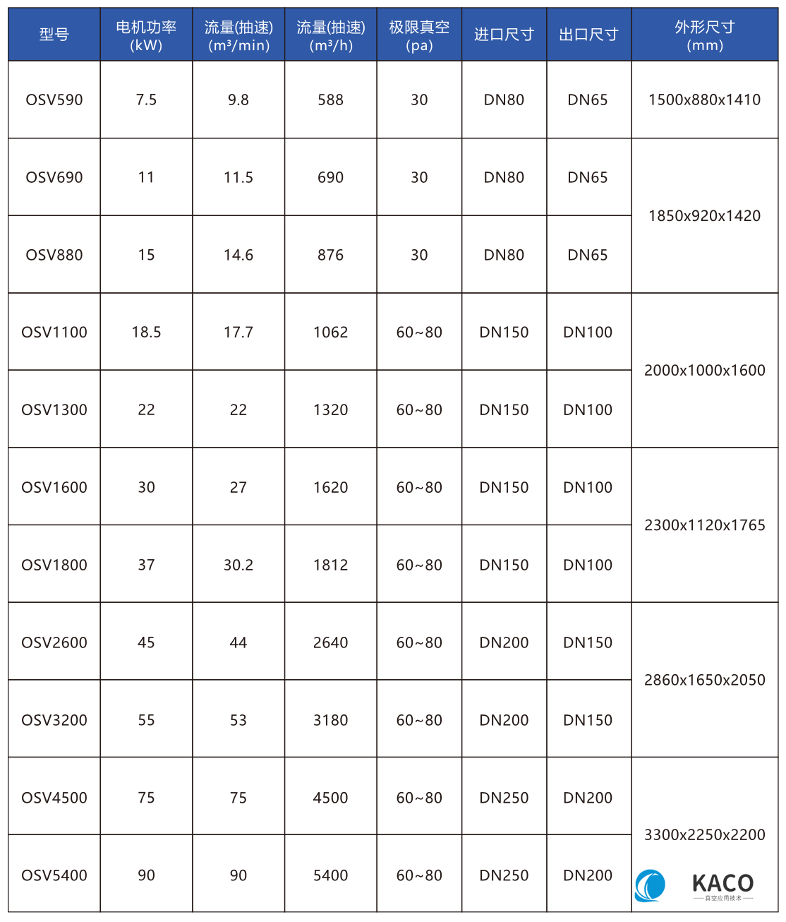 鮑斯真空泵噴油螺桿真空泵OSV3200主要性能指標