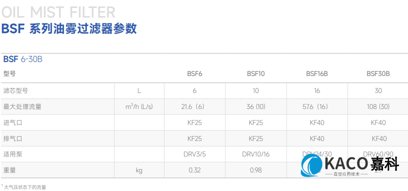 鮑斯真空泵用油霧過(guò)濾器BSF系列油霧過(guò)濾器BSF30B主要性能指標(biāo)