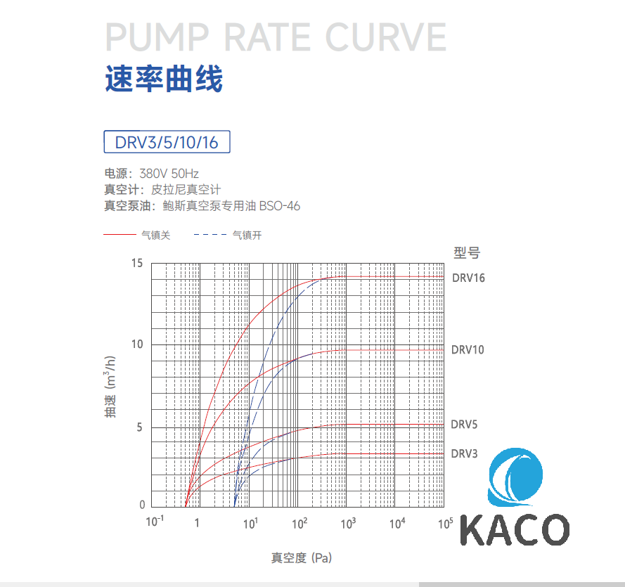 鮑斯DRV16雙級(jí)油旋片泵真空泵抽速曲線
