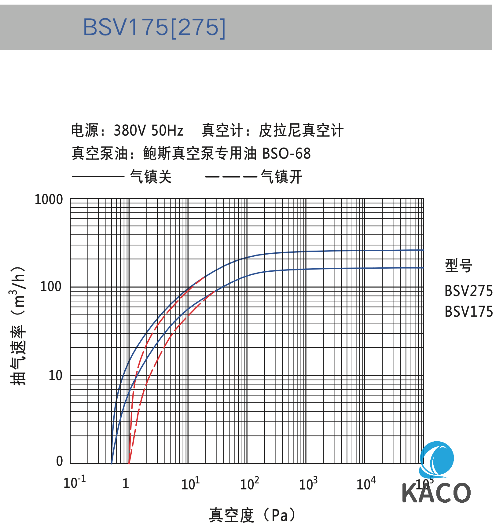 鮑斯BSV175雙級油封旋片式真空泵抽速曲線圖