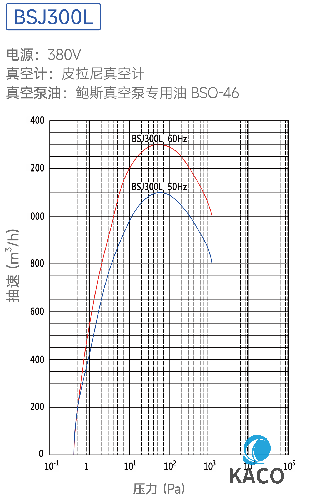 羅茨泵BSJ300L抽速曲線